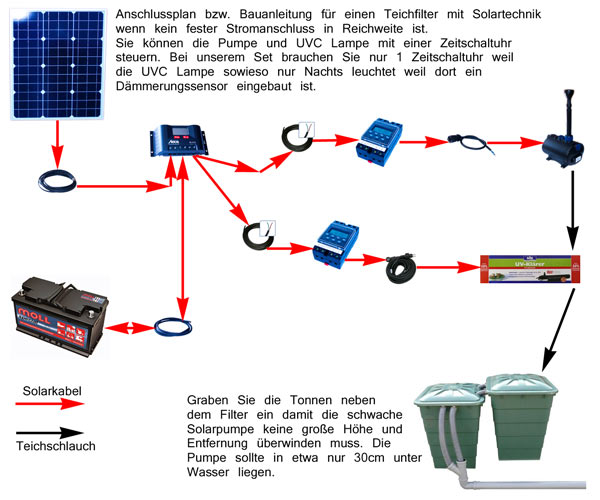 So wird der Solar Teichfilter nach unserer Bauanleitung angeschlossen