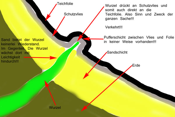 Hier wurde das Unterlegvlies und die Folie falsch verlegt